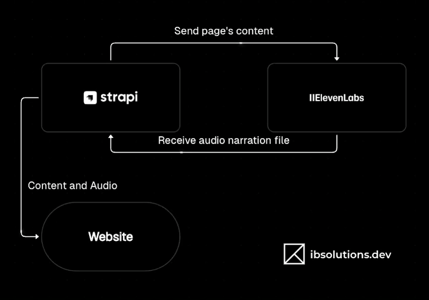 strapi-elevenlabs-architecture.gif